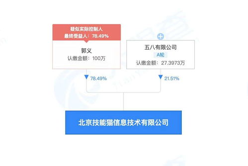 58同城關(guān)聯(lián)公司戰(zhàn)略投資北京技能貓信息技術(shù)，持股21.51%深化信息技術(shù)咨詢服務(wù)布局
